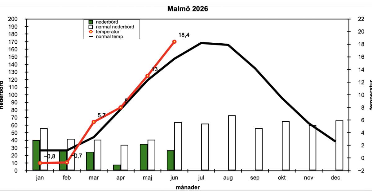 Årets sommar kan bli ruskigt lik sommaren 2018